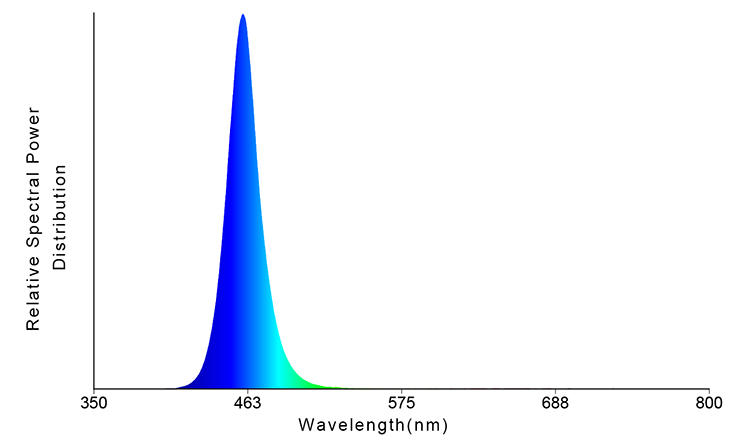 Blue Chip LED Bead Spectrum