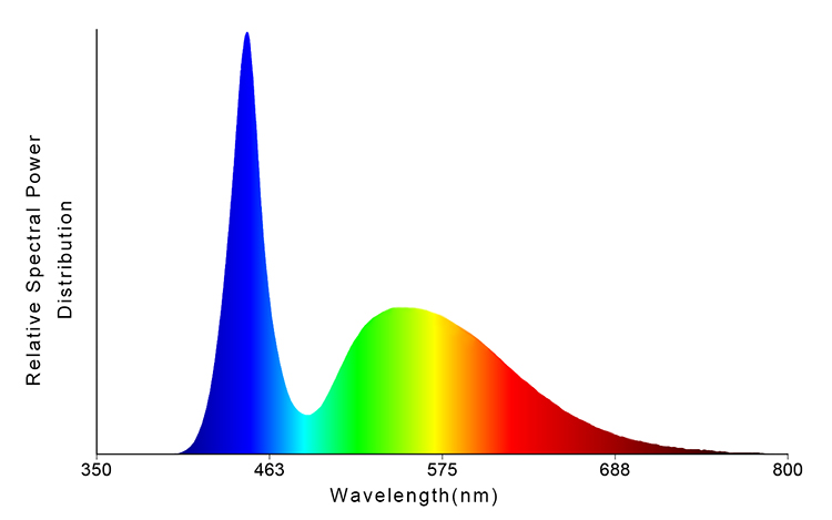 CCT 6500K High Power LED Spectrum