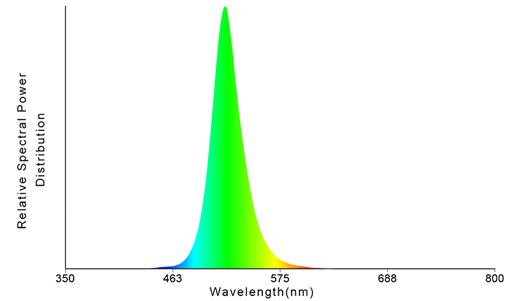 Green SMD LED Spectrum