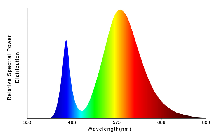 High Power SMD LED Warm White Spectrum
