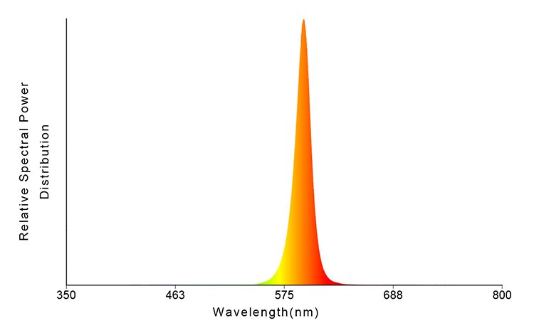 590nm Amber LED Spectrum
