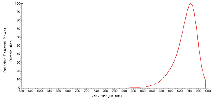 Epistar 940nm IR LED Spectrum