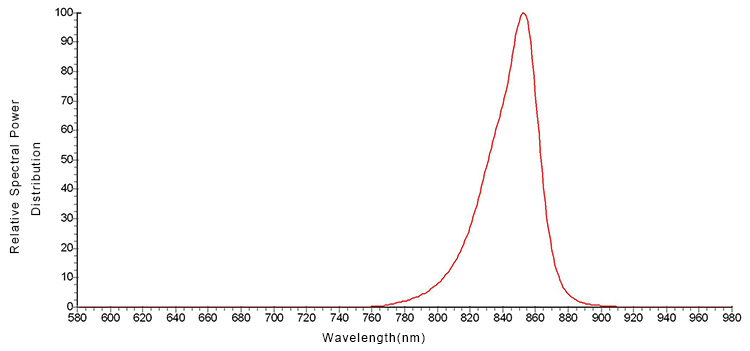 Infrared 850nm Element Spectrum