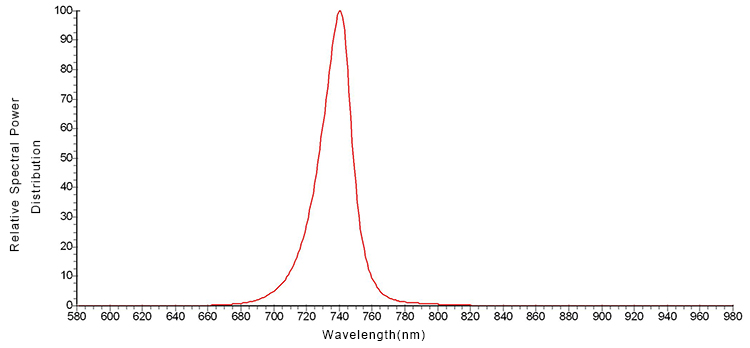 Infrared LED 740-745nm Diode Spectrum
